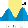 Pennys Creek tide chart for Tuesday, October 10, 2023