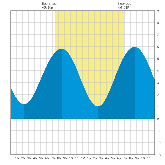 Pennys Creek tide chart for Thursday, October 12, 2023