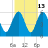 Pennys Creek tide chart for Friday, October 13, 2023
