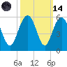 Pennys Creek tide chart for Saturday, October 14, 2023