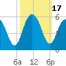 Pennys Creek tide chart for Tuesday, October 17, 2023