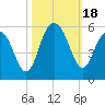 Pennys Creek tide chart for Wednesday, October 18, 2023