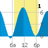 Pennys Creek tide chart for Sunday, October 1, 2023