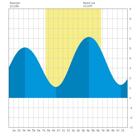 Pennys Creek tide chart for Sunday, October 22, 2023