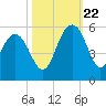 Pennys Creek tide chart for Sunday, October 22, 2023