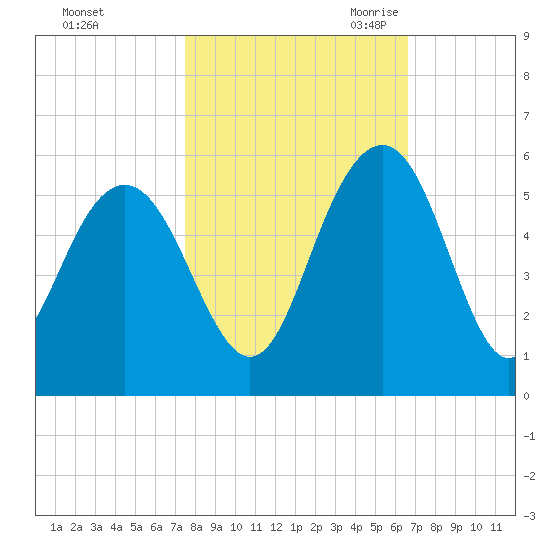 Pennys Creek tide chart for Monday, October 23, 2023
