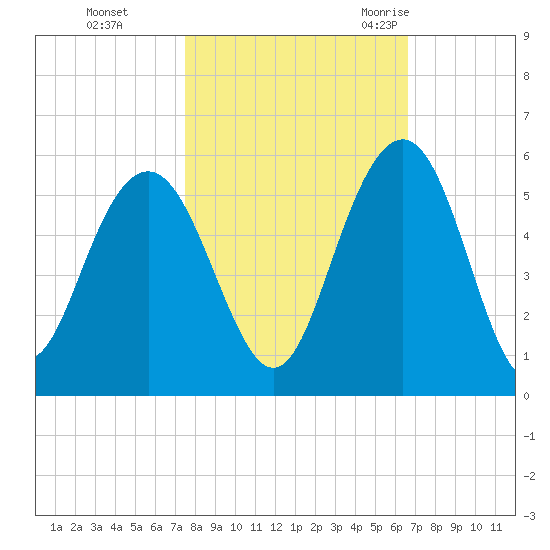 Pennys Creek tide chart for Tuesday, October 24, 2023