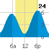 Pennys Creek tide chart for Tuesday, October 24, 2023