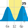 Pennys Creek tide chart for Wednesday, October 25, 2023
