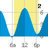 Pennys Creek tide chart for Monday, October 2, 2023