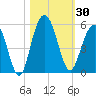 Pennys Creek tide chart for Monday, October 30, 2023