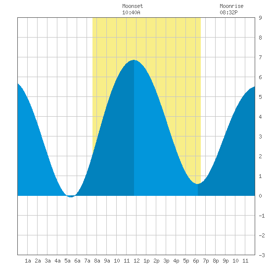 Pennys Creek tide chart for Tuesday, October 31, 2023