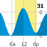 Pennys Creek tide chart for Tuesday, October 31, 2023