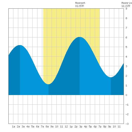 Pennys Creek tide chart for Thursday, October 5, 2023