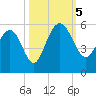Pennys Creek tide chart for Thursday, October 5, 2023