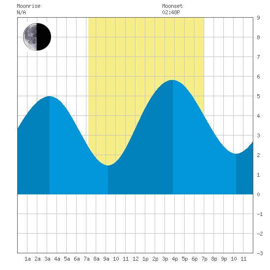 Pennys Creek tide chart for Friday, October 6, 2023