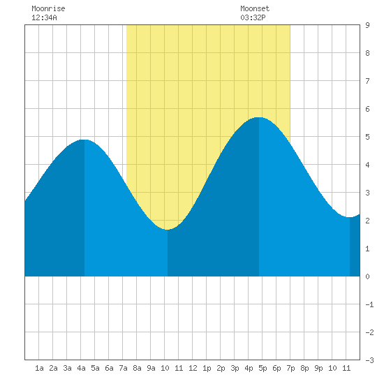Pennys Creek tide chart for Saturday, October 7, 2023