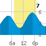 Pennys Creek tide chart for Saturday, October 7, 2023