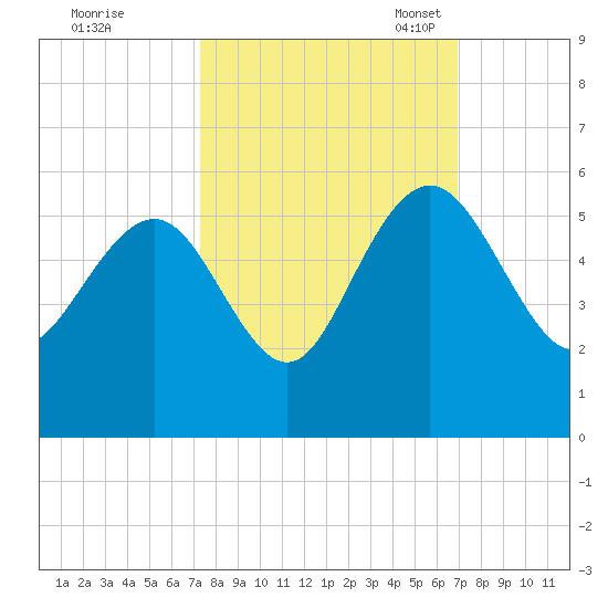 Pennys Creek tide chart for Sunday, October 8, 2023