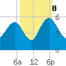 Pennys Creek tide chart for Sunday, October 8, 2023