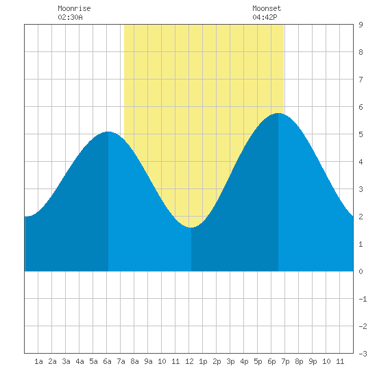 Pennys Creek tide chart for Monday, October 9, 2023