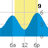 Pennys Creek tide chart for Monday, October 9, 2023