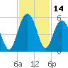 Pennys Creek tide chart for Tuesday, November 14, 2023