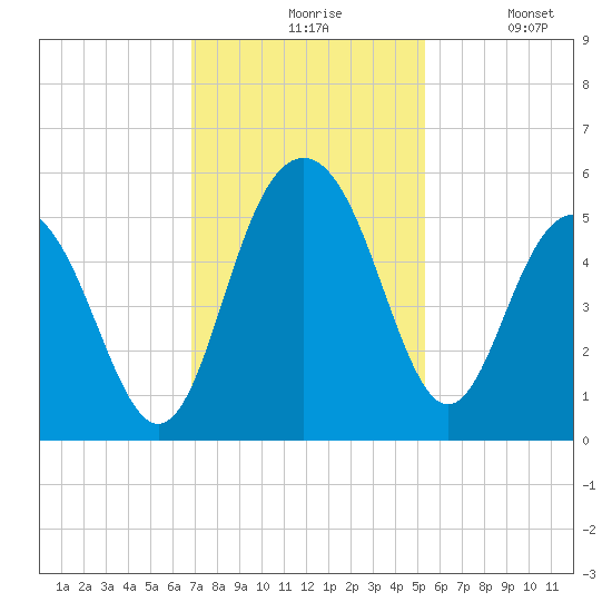Pennys Creek tide chart for Friday, November 17, 2023