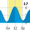 Pennys Creek tide chart for Friday, November 17, 2023