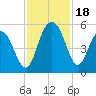 Pennys Creek tide chart for Saturday, November 18, 2023