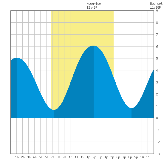 Pennys Creek tide chart for Sunday, November 19, 2023