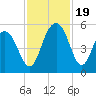 Pennys Creek tide chart for Sunday, November 19, 2023
