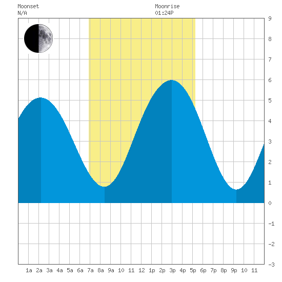 Pennys Creek tide chart for Monday, November 20, 2023