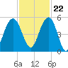 Pennys Creek tide chart for Wednesday, November 22, 2023