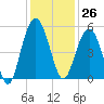 Pennys Creek tide chart for Sunday, November 26, 2023