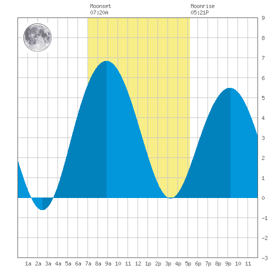 Pennys Creek tide chart for Monday, November 27, 2023