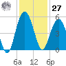 Pennys Creek tide chart for Monday, November 27, 2023