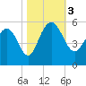 Pennys Creek tide chart for Friday, November 3, 2023
