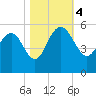 Pennys Creek tide chart for Saturday, November 4, 2023