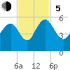 Pennys Creek tide chart for Sunday, November 5, 2023