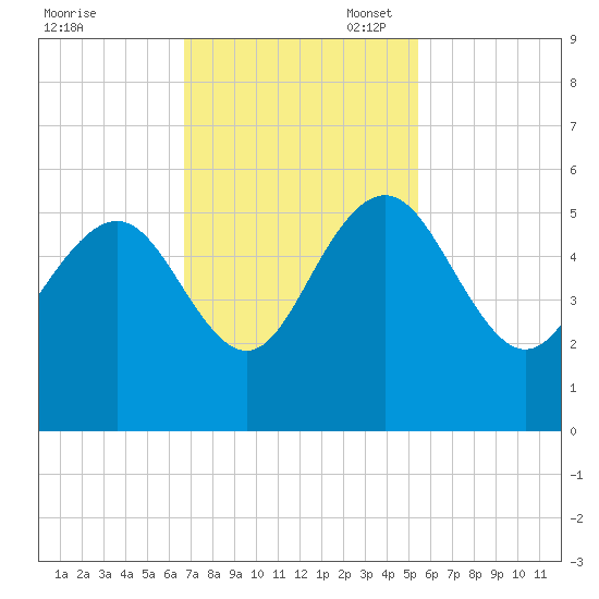 Pennys Creek tide chart for Monday, November 6, 2023