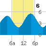 Pennys Creek tide chart for Monday, November 6, 2023