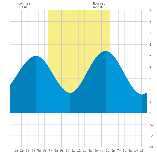 Pennys Creek tide chart for Tuesday, November 7, 2023