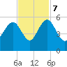 Pennys Creek tide chart for Tuesday, November 7, 2023