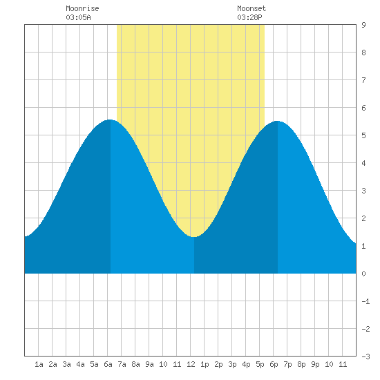 Pennys Creek tide chart for Thursday, November 9, 2023