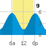 Pennys Creek tide chart for Thursday, November 9, 2023
