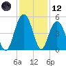 Pennys Creek tide chart for Tuesday, December 12, 2023