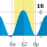 Pennys Creek tide chart for Saturday, December 16, 2023