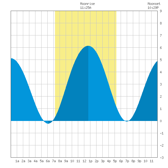 Pennys Creek tide chart for Sunday, December 17, 2023