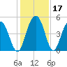Pennys Creek tide chart for Sunday, December 17, 2023